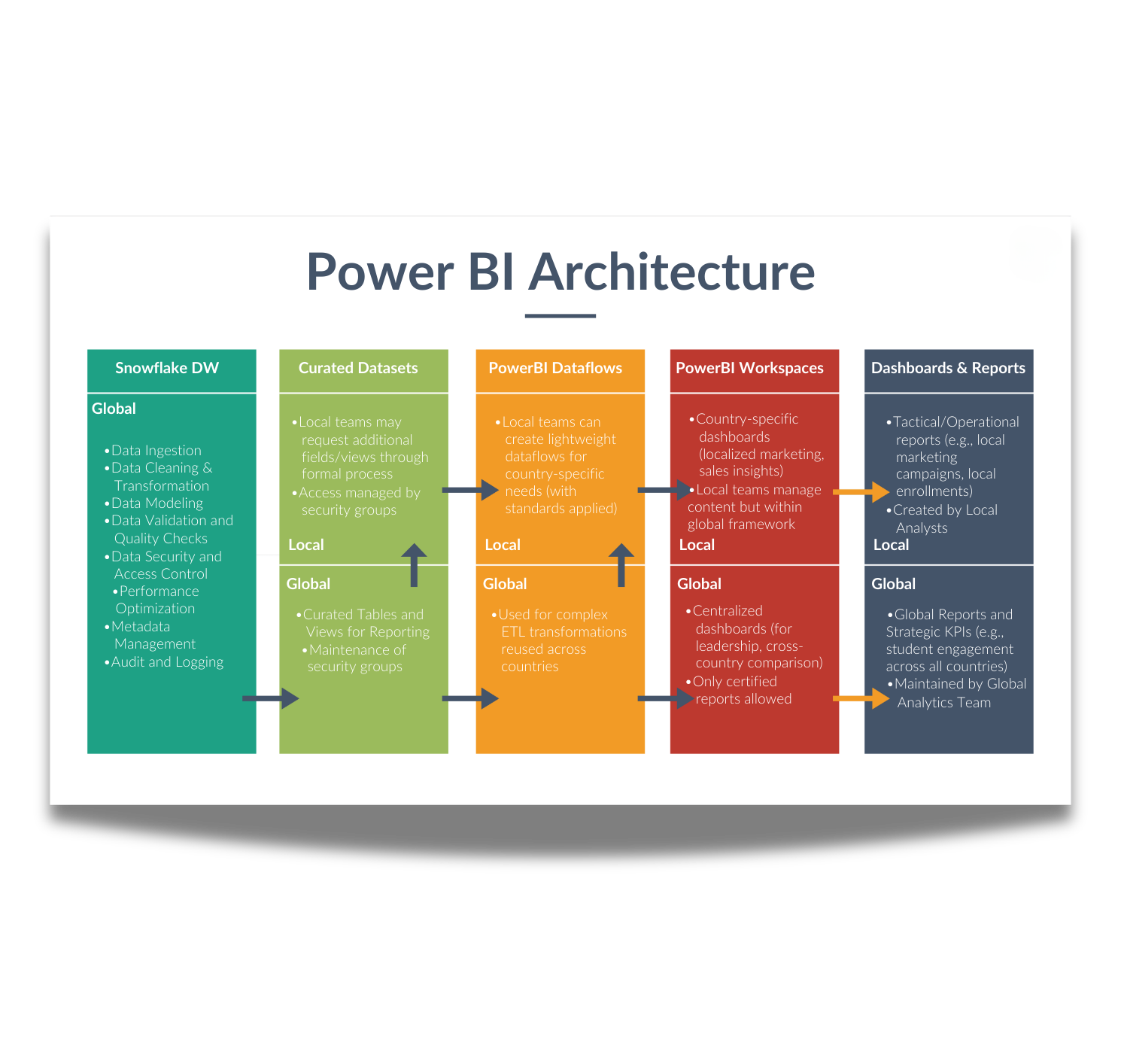 Power BI Architecture Design